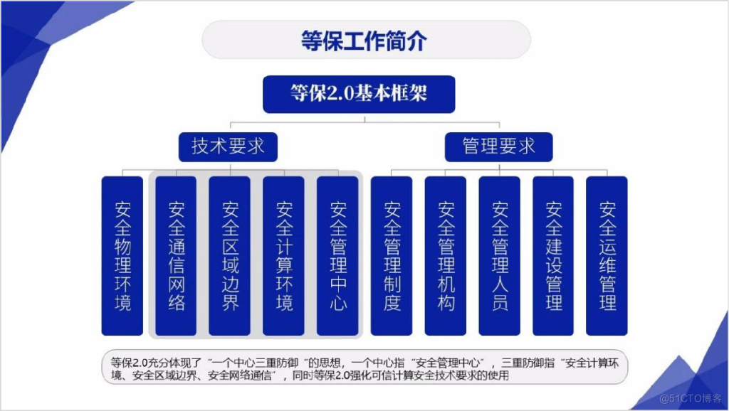 企业档案信息化规划总体框架_信息系统_05