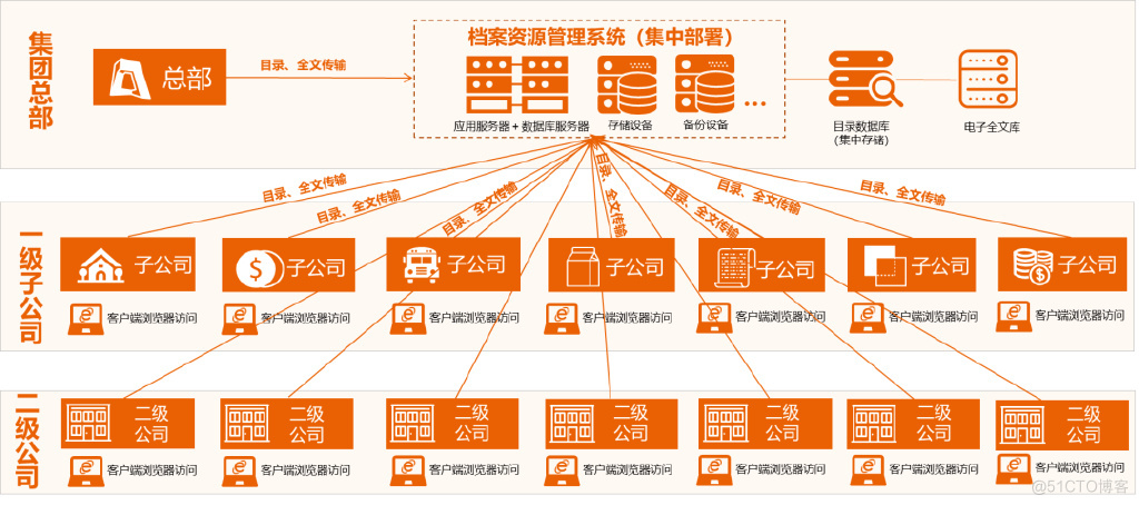 企业档案信息化规划总体框架_基础设施_02