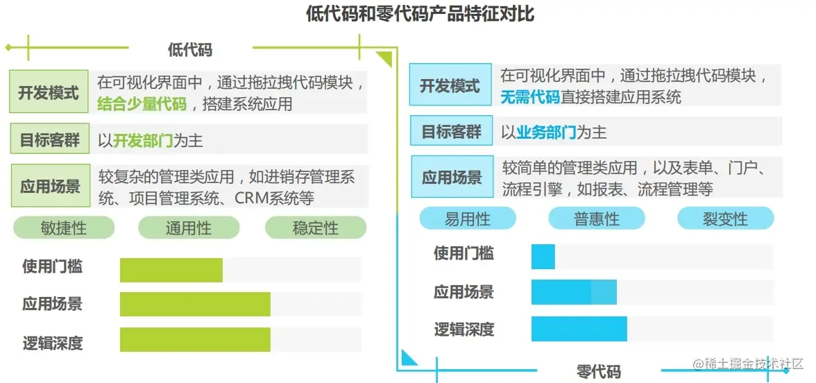 2022中国低代码行业生态发展洞察报告_表单_03