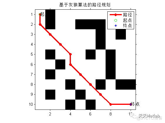 【栅格地图】基于灰狼算法的移动机器人栅格地图路径规划附matlab代码_移动机器人