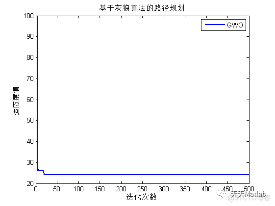 【栅格地图】基于灰狼算法的移动机器人栅格地图路径规划附matlab代码_路径规划_03