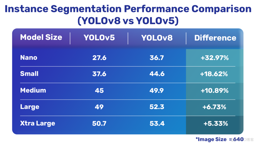 万众瞩目！YOLOv8诞生，要包揽目标检测、实例分割新SOTA！_人工智能_12