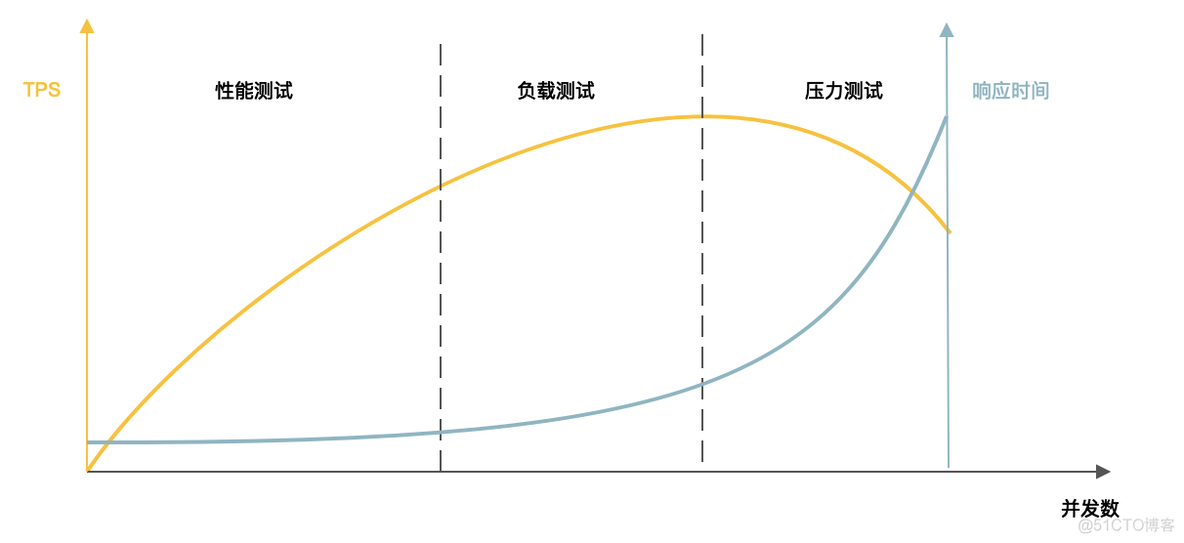 系统性能优化、性能指标、性能测试_java