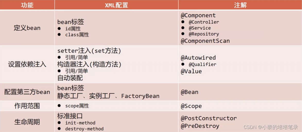 IOC/DI配置管理第三方bean及注解开发。_bc_23