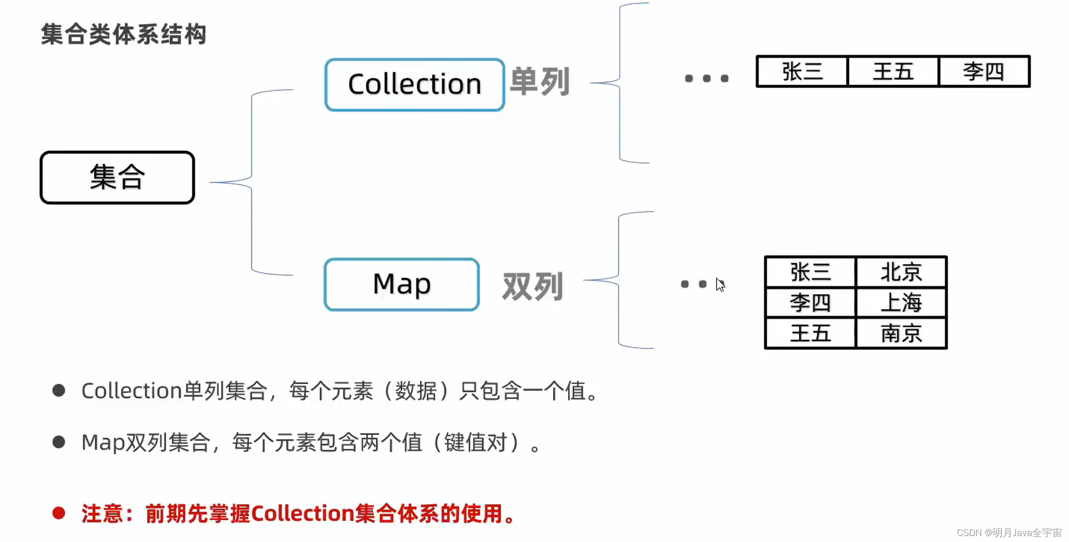 Java之collection集合、常见数据结构、List和泛型_数据结构_05