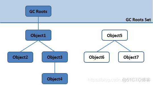 JVM 深入理解JVM——GC算法与内存分配策略_引用计数