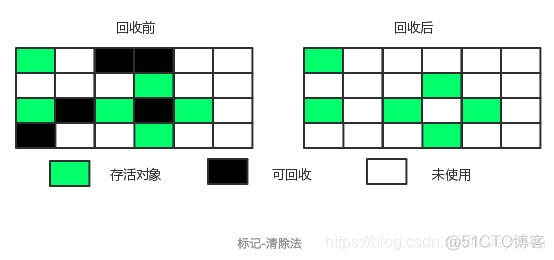 JVM 深入理解JVM——GC算法与内存分配策略_引用计数_02