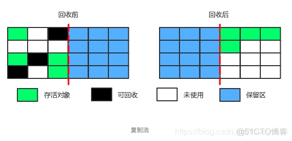 JVM 深入理解JVM——GC算法与内存分配策略_老年代_03