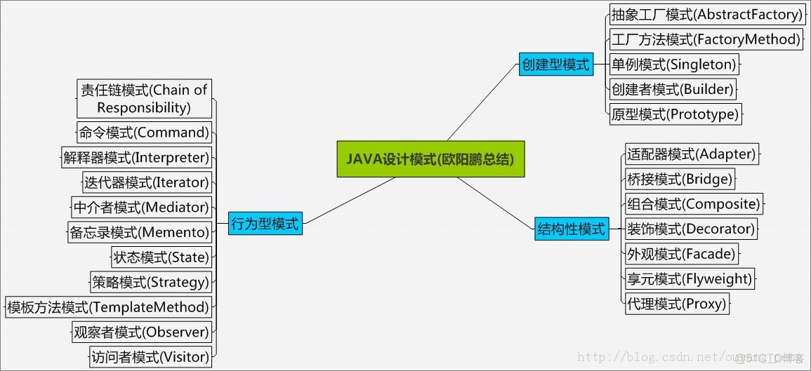 设计模式23模式介绍_封装