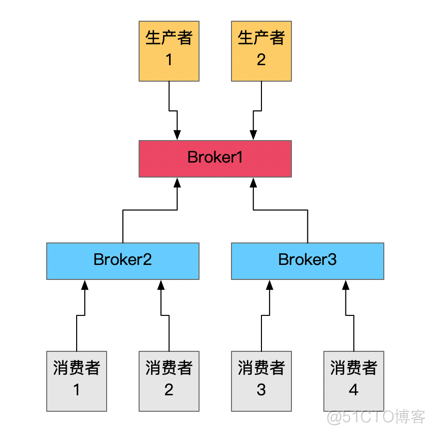 ActiveMQ 常见集群模式_xml