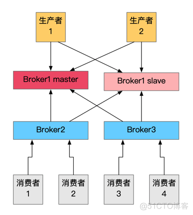 ActiveMQ 常见集群模式_java_03