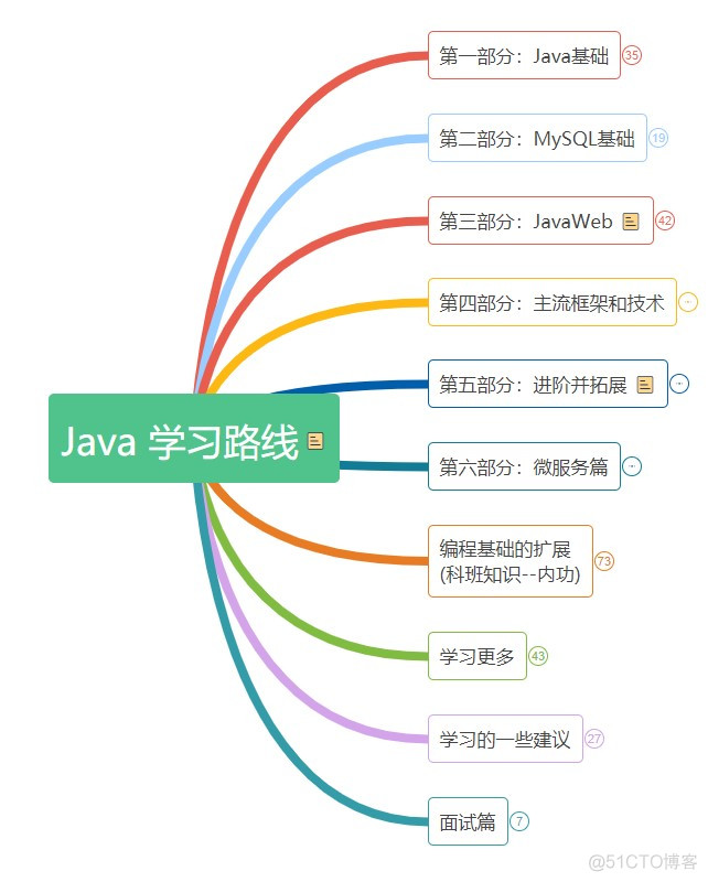 关于学习的一些建议_思维导图_02