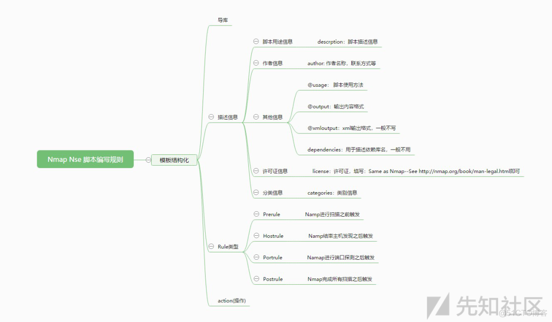 nmap脚本详解_sql_02