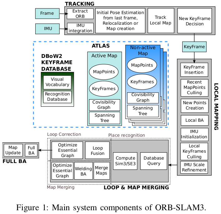 ORB-SLAM3: An Accurate Open-Source Library for Visual, Visual-Inertial and Multi-Map SLAM_初始化