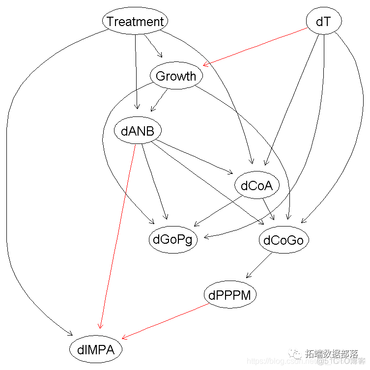 R语言中贝叶斯网络（BN）、动态贝叶斯网络、线性模型分析错颌畸形数据|附代码数据_数据_36