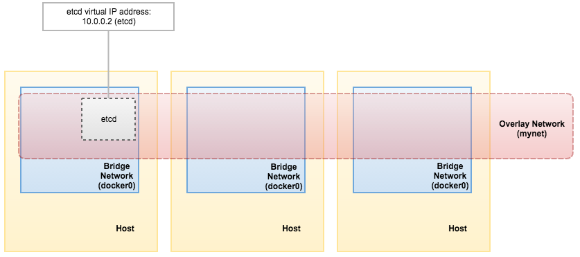 多主机网络下 Docker Swarm 模式的容器管理_mysql_05