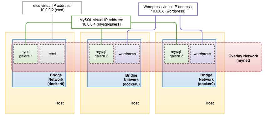 多主机网络下 Docker Swarm 模式的容器管理_mysql_07