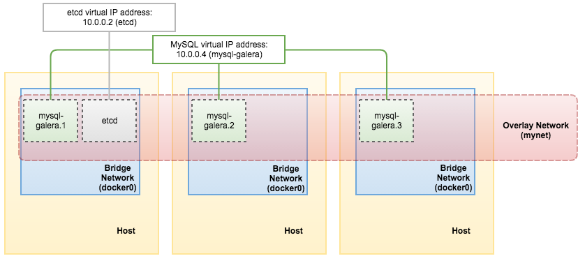 多主机网络下 Docker Swarm 模式的容器管理_Docker_06