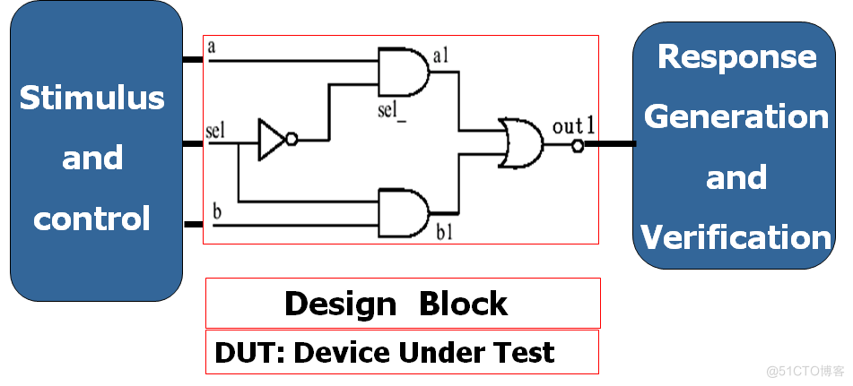 FPGA：逻辑功能的仿真与验证_信号线