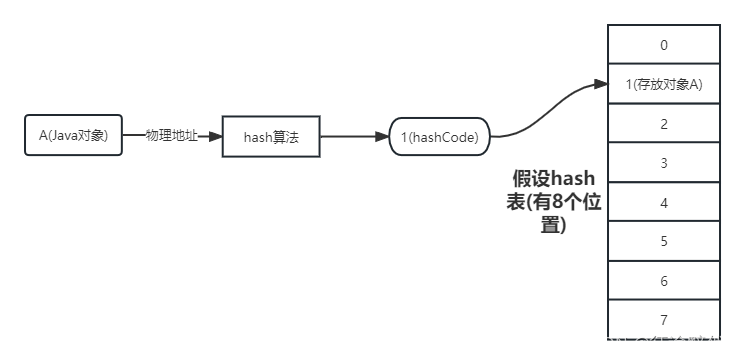 Java中的hashCode，真的很容易弄懂_开发语言