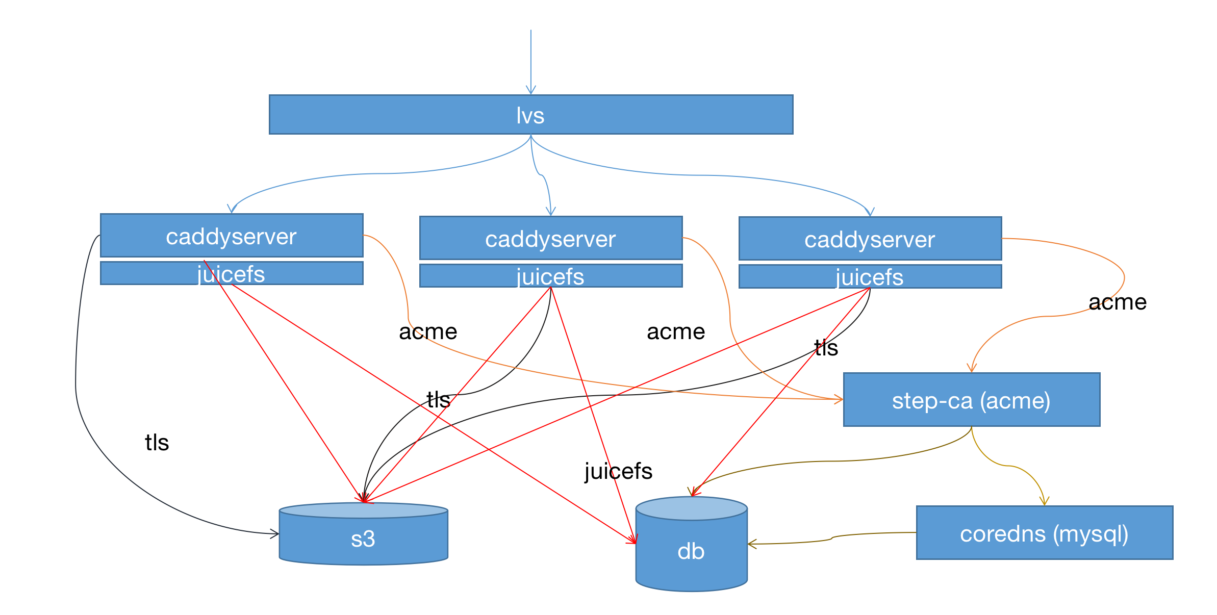 caddyserver 生产运行一种玩法实践_github