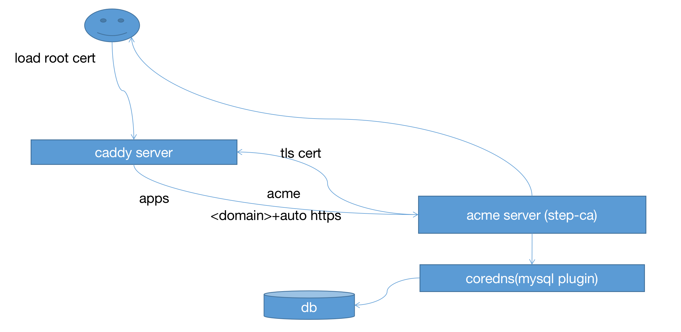 caddyserver step-ca 集成_重启