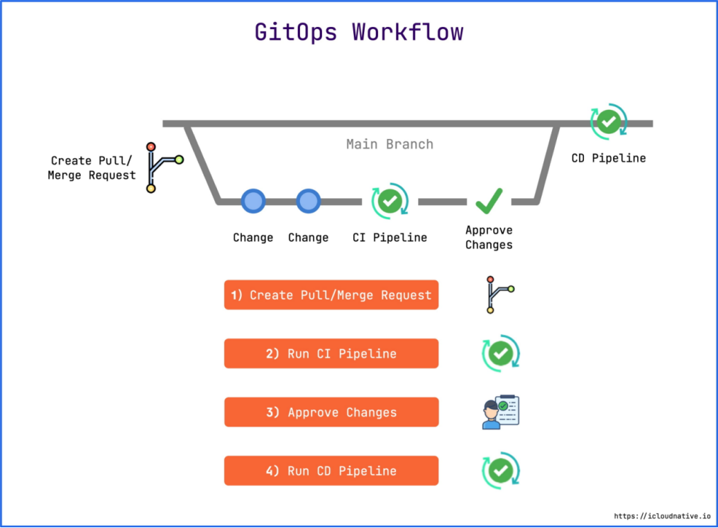 GitOps简介_基础设施_02