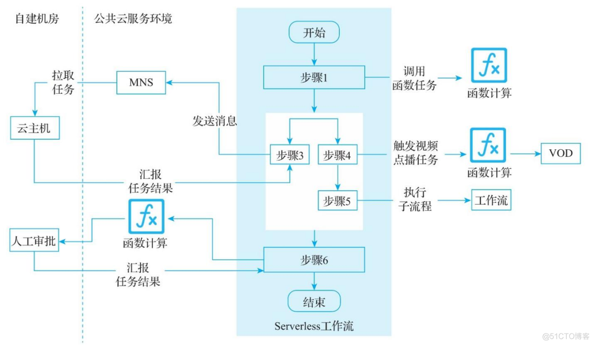 Serverless应用优化与注意事项_Server_03