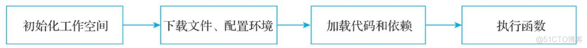 Serverless应用优化与注意事项_池化_06