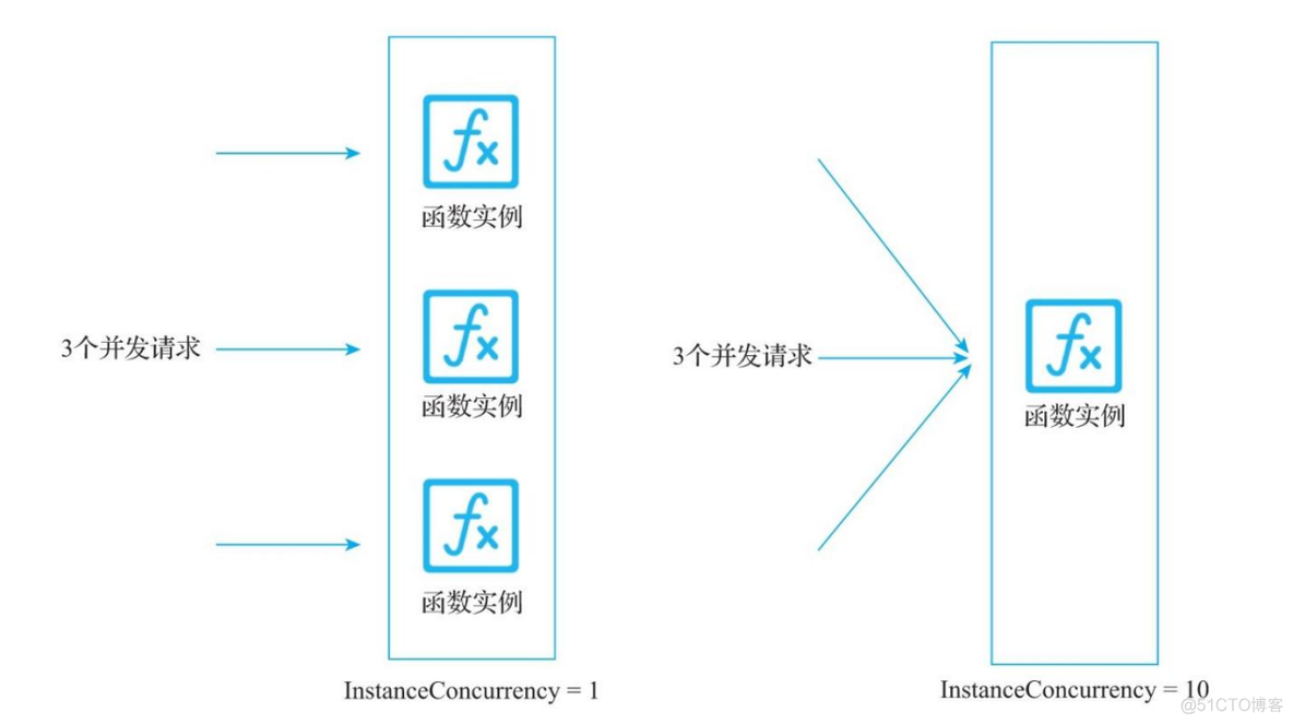 Serverless应用优化与注意事项_复用_08