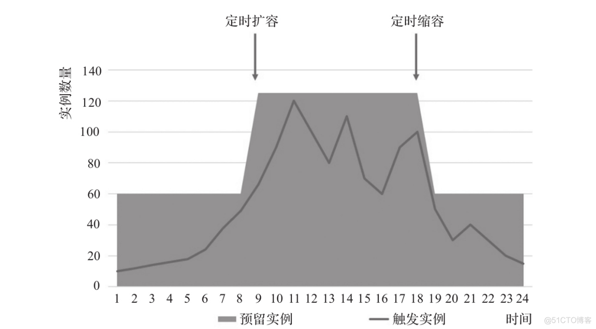 Serverless应用优化与注意事项_Server_09