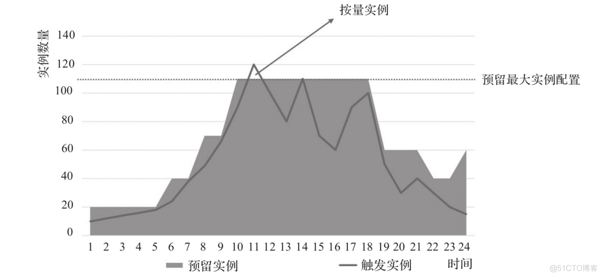 Serverless应用优化与注意事项_复用_10