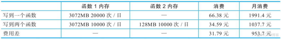 Serverless应用优化与注意事项_池化_13