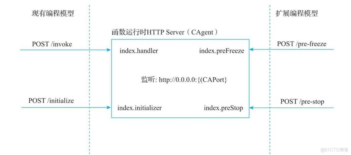 Serverless应用优化与注意事项_池化_17