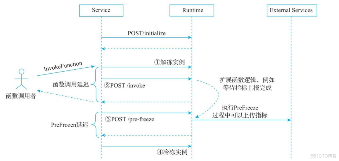 Serverless应用优化与注意事项_Server_18