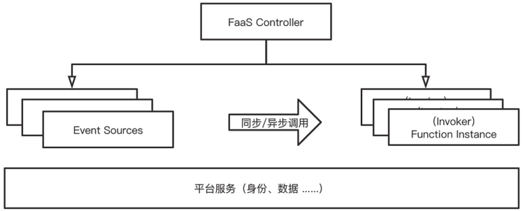 FaaS解决方案模型_数据