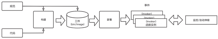 FaaS解决方案模型_元数据_02