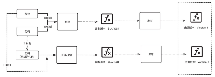 FaaS解决方案模型_事件源_03