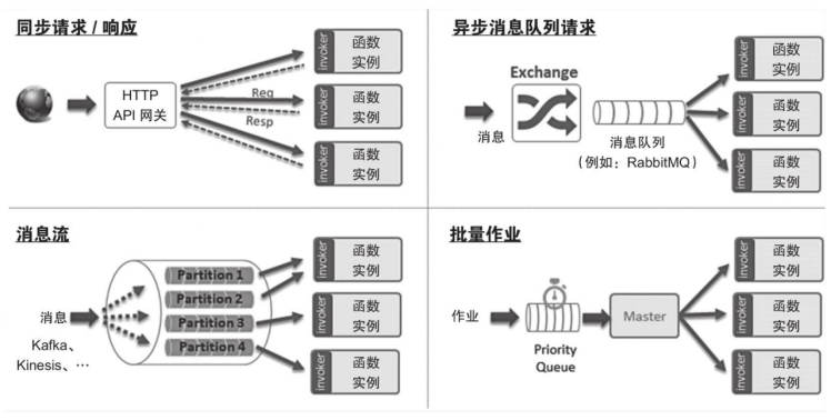 FaaS解决方案模型_数据_04