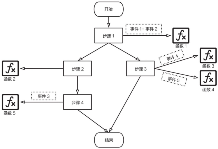 FaaS解决方案模型_数据_06