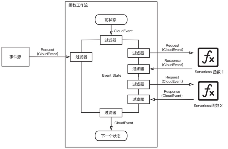 FaaS解决方案模型_数据_07