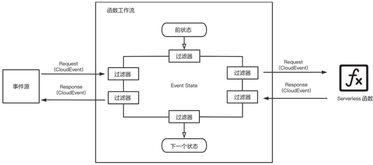 FaaS解决方案模型_元数据_08