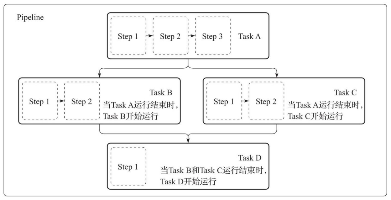 Tekton的概念模型_Pod