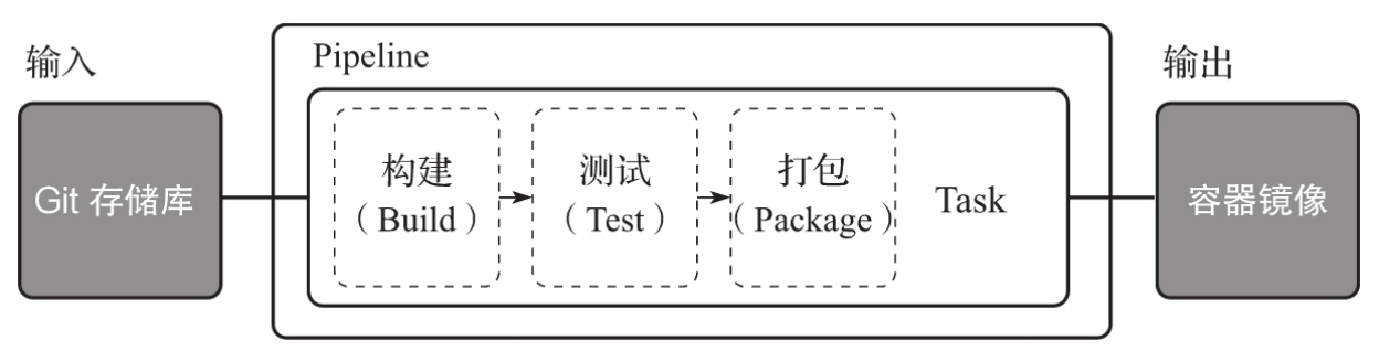 Tekton的概念模型_执行顺序_02