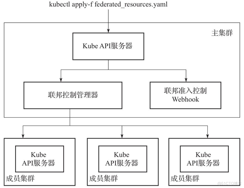 KubeFed架构设计_API_02