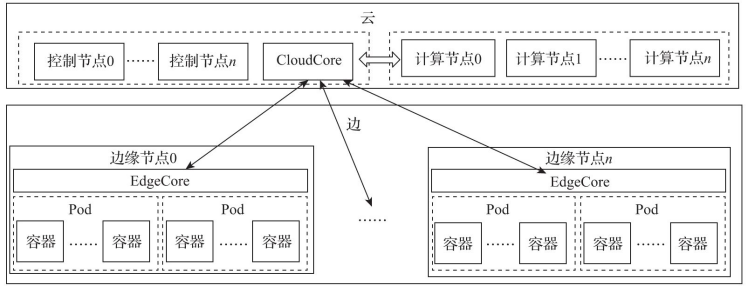 云、边协同逻辑架构_数据模型