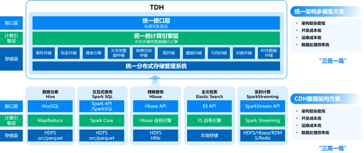 星环科技TDH多模型统一架构VS