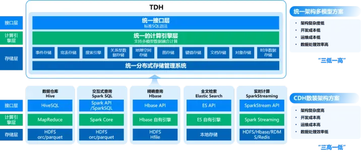 星环科技TDH多模型统一架构VS CDH架构_数据_08