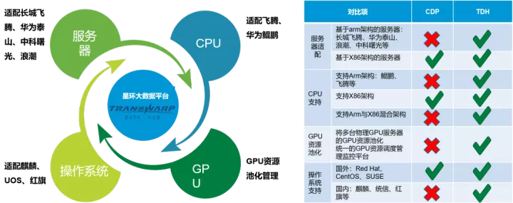 星环科技TDH多模型统一架构VS