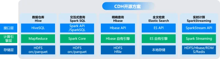 星环科技TDH多模型统一架构VS